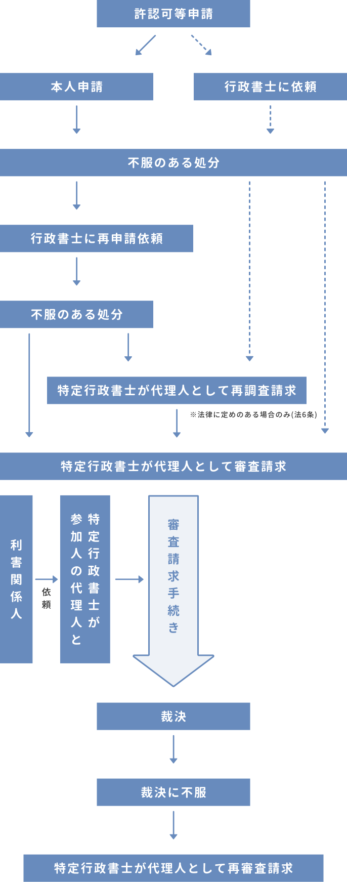 処分に対する審査請求手続きのフローチャート